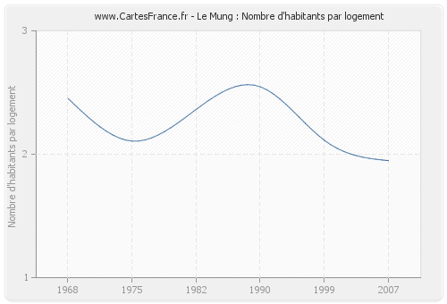 Le Mung : Nombre d'habitants par logement